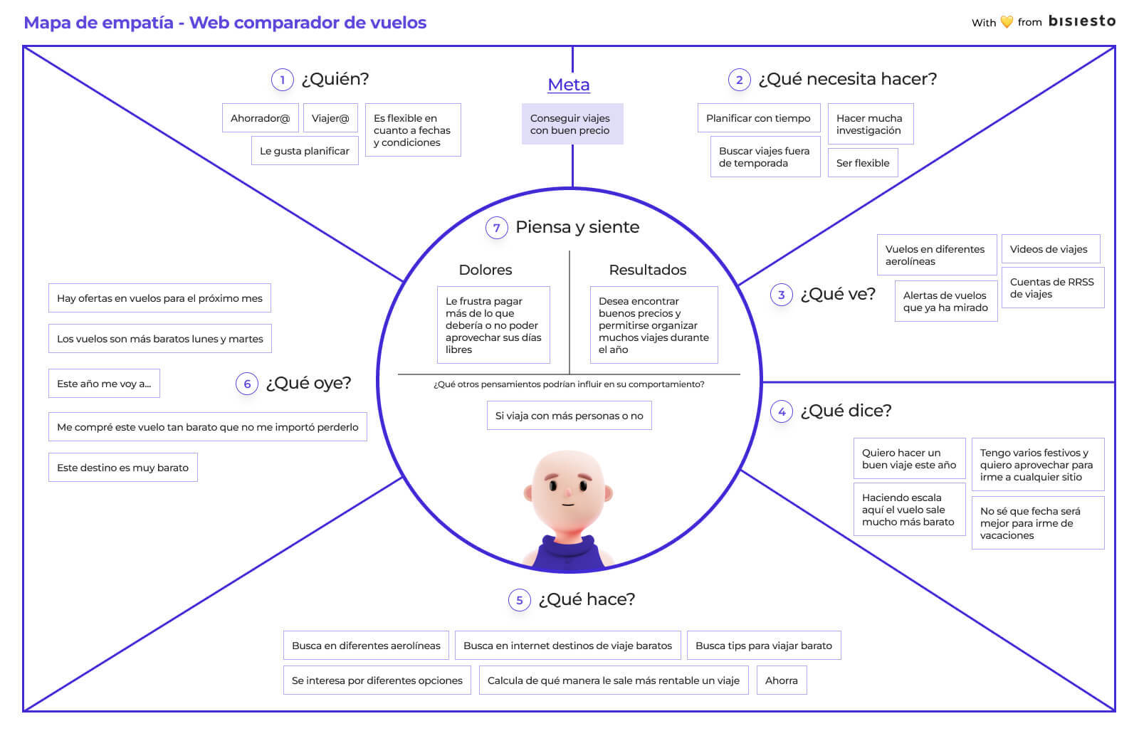 Mapa de empatía: qué es y cómo crearlo - Bisiesto Estudio